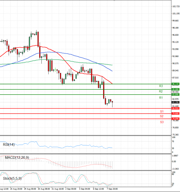 Crude Oil Analysis Technical analysis 08/09/2022